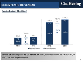 DESEMPENHO DE VENDAS
Vendas Brutas ( R$ milhões)

12,6%
1.793,7
27,1

2.019,4
31,8

12,5%

17,3%
1.987,6

10,2%
608,9

552,8
7,2
545,6

1.766,6

10,0%

8,5

600,4
18,1%

4T12

4T13
Mercado Interno

2012

2013

Mercado Externo

Vendas Brutas atingiram R$ 2,0 bilhões em 2013, com crescimento de 10,2% e 12,6%
no 4T13 e ano, respectivamente.
9

 