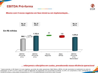 EBITDA
Pró-forma
4T13
EBITDA
Pró-forma
4T14
Novos
Negócios
Efeito
SPVias
EBITDA
Pró-forma
4T14
Mesma Base
990,1
1.153,4
1.078,4
25
100
10
EBITDA Pró-forma
Mg. de
62,5%
Mg. de
66,2%
Mg. de
64,1%
Mesmo com 5 novos negócios em fase inicial ou em implementação...
... reforçamos a disciplina em custos, prevalecendo nossa eficiência operacional
* Ajuste excluindo: (i) BH Airport; (ii) novos negócios, que ainda não estão operacionais: Metrô Bahia e MSVia; (iii) não recorrentes do recebimento de venda de
participação na STP no 4T13 e baixa do saldo de Retenções de pagamentos aos ex-acionistas da SPVias, na CPC, em cumprimento a itens contingentes do
contrato de compra e venda desta concessionária no 4T14; e (iv) adicionalmente no pró-forma, exclui Controlar.
*
Em R$ milhões
 