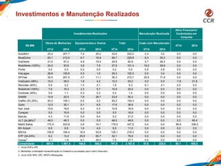 15
Investimentos e Manutenção Realizados
4T14 2014 4T14 2014 4T14 2014 4T14 2014
AutoBAn 25,2 201,7 7,4 20,2 32,6 222,0 2,3 3,2 0,0 0,0
NovaDutra 63,1 212,9 6,7 16,9 69,7 229,8 6,3 55,3 0,0 0,0
ViaOeste 21,0 67,2 4,9 15,4 25,9 82,6 2,7 26,2 0,0 0,0
RodoNorte (100%) 24,0 93,8 3,6 7,6 27,6 101,4 19,2 59,8 0,0 0,0
Ponte 0,0 0,0 0,2 0,5 0,2 0,5 0,5 2,8 0,0 0,0
ViaLagos 28,8 100,6 0,5 1,5 29,3 102,0 0,5 3,4 0,0 0,0
SPVias 32,5 201,5 3,7 11,1 36,3 212,7 25,9 71,8 0,0 0,0
ViaQuatro (58%) 10,2 59,0 1,8 4,2 12,0 63,2 0,0 0,0 -7,8 21,8
Renovias (40%) 0,5 2,2 1,3 3,1 1,8 5,3 0,1 3,1 0,0 0,0
RodoAnel (100%) 7,6 19,3 3,3 5,7 10,9 25,0 0,0 0,0 0,0 0,0
Controlar (45%) 0,0 1,1 0,3 0,3 0,3 1,4 0,0 0,0 0,0 0,0
SAMM 15,9 20,5 7,8 29,7 23,8 50,2 0,0 0,0 0,0 0,0
ViaRio (33,33%) 93,2 155,1 0,0 0,2 93,2 155,3 0,0 0,0 0,0 0,0
Quito 12,5 30,1 5,1 6,5 17,6 36,6 0,0 0,0 0,0 0,0
San José 10,6 18,6 0,2 0,3 10,8 18,9 0,0 0,0 0,0 0,0
Curaçao 5,0 16,9 0,0 0,0 5,0 16,9 0,0 0,0 0,0 0,0
Barcas 4,3 11,6 0,9 9,4 5,2 21,0 0,0 0,0 0,0 0,0
VLT (24,88%)2
48,0 48,3 0,0 0,5 48,0 48,8 0,0 0,0 2,3 95,4
Metrô Bahia 172,4 423,8 2,6 14,1 175,0 437,9 0,0 0,0 85,6 338,3
BH Airport 6,9 6,9 1,6 4,0 8,5 11,0 0,0 0,0 0,0 0,0
MSVia 105,6 164,4 19,5 53,9 125,1 218,3 0,0 0,0 0,0 0,0
STP (34,24%) 6,2 13,3 25,9 65,7 32,1 78,9 0,0 0,0 0,0 0,0
Outras3
-2,1 -1,5 9,1 29,2 7,0 27,7 0,0 0,0 0,0 0,0
Consolidado 691,4 1.867,5 106,5 300,0 797,9 2.167,5 57,6 225,5 80,1 455,5
1 - Inclui CCR e CPC
2- Montantes contemplam reclassificação no trimestre e acumulado para o ativo financeiro
3 - Inclui CCR, MTH, CPC, SPCPe Eliminações
R$ MM
Investimentos Realizados Manutenção Realizada
Obras de Melhorias Equipamentos e Outros Total Custo com Manutenção
Ativo Financeiro¹
Controladas em
Conjunto
4T14 2014
 