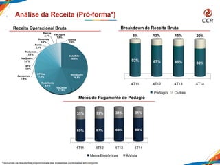 8
Análise da Receita (Pró-forma*)
4T11 4T12 4T13 4T14
65% 67% 69% 69%
35% 33% 31% 31%
Meios Eletrônicos À Vista
AutoBAn
26,9%
NovaDutra
16,5%
ViaOeste
12,9%
RodoNorte
8,5%
SPVias
7,9%Aeroportos
7,4%
STP
3,8%
ViaQuatro
3,0%
RodoAnel
3,0%
Ponte
2,3%
Renovias
2,2%
Barcas
2,1%
ViaLagos
1,5%
Outros
2,0%
Meios de Pagamento de Pedágio
Receita Operacional Bruta Breakdown de Receita Bruta
* Incluindo os resultados proporcionais das investidas controladas em conjunto.
4T11 4T12 4T13 4T14
92% 87% 85% 80%
8% 13% 15% 20%
Pedágio Outras
 