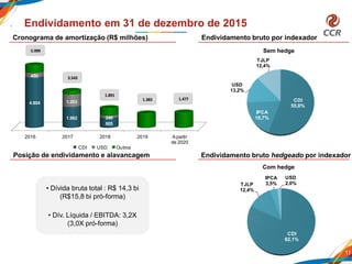 Endividamento bruto hedgeado por indexador
CDI
82,1%
TJLP
12,4%
IPCA
3,5%
USD
2,0%
CDI
55,8%
IPCA
18,7%
USD
13,2%
TJLP
12,4%
11
Endividamento em 31 de dezembro de 2015
Endividamento bruto por indexadorCronograma de amortização (R$ milhões)
• Dívida bruta total : R$ 14,3 bi
(R$15,8 bi pró-forma)
• Dív. Líquida / EBITDA: 3,2X
(3,0X pró-forma)
Sem hedge
Com hedge
2016 2017 2018 2019 Apartir
de 2020
4.804
1.982
905
450
1.203
240
CDI USD Outros
1.4771.383
1.891
3.543
5.999
2016 2017 2018 2019 Apartir
de 2020
4.804
1.982
905
450
1.203
240
CDI USD Outros
1.4771.383
1.891
3.543
5.999
Posição de endividamento e alavancagem
 
