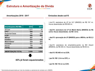 12
Estrutura e Amortização da Dívida
* Vencimentos já equacionados por meio de emissões ou assinaturas de contratos com o BNDES.
42% já foram equacionados
Amortizações 2016 - 2017 Emissões desde out/15
• nov/15: assinatura de LP do VLT (BNDES) de R$ 747 mi.
Houve desembolso de R$ 650 mi;
• dez/15: assinatura de LP do Metrô Bahia (BNDES) de R$
2,0 bi. Houve desembolso de R$ 1,0 bi;
• dez/15: aprovação de LP (BNDES) para a MSVia, de R$ 2,3
bi;
• dez/15: assinatura de empréstimo-ponte na BH Airport
(BNDES), de R$ 405 mi. Houve desembolso de R$ 50 mi;
• dez/15: R$ 400 mi na CCR;
• jan/16: R$ 1,2 bi na CPC; e
• jan/16: R$ 110 mi na CCR.
Amortizações (R$ MM) 2016 2017
SPVias 1.277 35
CPC* 846 0
RodoAnel Oeste 797 835
CCR* 640 692
MSVia* 557 0
AutoBAn 547 540
Metrô Bahia* 535 610
ViaOeste 301 291
Barcas 198 0
TOTAL 5.698 3.002
AMORTIZAÇÃO TOTAL 5.999 3.543
 