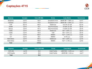13
Captações 4T15
Empresa Emissão Valor (R$ MM) Dívida Custo Médio Vencimento
NovaDutra out/15 120,0 Empréstimo 4131 LIBOR 3M + 1,69% a.a. out/17
ViaOeste out/15 116,4 Empréstimo 4131 LIBOR 3M + 2,50% a.a. out/17
CCR dez/15 400,0 Debêntures 124,10% do CDI dez/18
SAMM out/15 54,0 Nota Promissória 107,80% do CDI abr/16
Barcas out/15 191,0 Nota Promissória 113,00% do CDI abr/16
ViaRio out/15 400,0 Debêntures CDI + 3,50% a.a. abr/16
ViaRio nov/15 130,0 CCB CDI + 3,91% a.a. abr/16
VLT nov/15 620,9 BNDES TJLP + 3,44% a.a. nov/35
VLT nov/15 29,0 BNDES 6,14% a.a. nov/35
Metrô Bahia out/15 500,0 Debêntures CDI + 2,20% a.a. out/19
Metrô Bahia dez/15 1050,9 BNDES TJLP + 3,18% a.a. out/42
Total 3.612,2
Empresa Emissão Valor (US$ MM) Dívida Custo Médio Vencimento
CCR USA nov/15 25,0 Credit Facility LIBOR 6M + 3,45% a.a nov/17
CCR España nov/15 30,0 Credit Facility LIBOR 6M + 2,30 a.a nov/17
Total 55,0
 