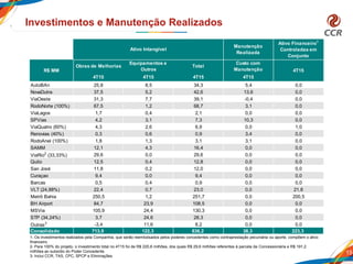 15
Investimentos e Manutenção Realizados
1- Os investimentos realizados pela Companhia, que serão reembolsados pelos poderes concedentes como contraprestação pecuniária ou aporte, compõem o ativo
financeiro.
2- Para 100% do projeto, o investimento total no 4T15 foi de R$ 220,8 milhões, dos quais R$ 29,6 milhões referentes à parcela da Concessionária e R$ 191,2
milhões ao subsídio do Poder Concedente.
3- Inclui CCR, TAS, CPC, SPCP e Eliminações.
4T15 4T15 4T15 4T15
AutoBAn 25,8 8,5 34,3 5,4 0,0
NovaDutra 37,5 5,2 42,6 13,6 0,0
ViaOeste 31,3 7,7 39,1 -0,4 0,0
RodoNorte (100%) 67,5 1,2 68,7 3,1 0,0
ViaLagos 1,7 0,4 2,1 0,0 0,0
SPVias 4,2 3,1 7,3 10,3 0,0
ViaQuatro (60%) 4,3 2,6 6,9 0,0 1,0
Renovias (40%) 0,3 0,6 0,9 3,4 0,0
RodoAnel (100%) 1,8 1,3 3,1 3,1 0,0
SAMM 12,1 4,3 16,4 0,0 0,0
ViaRio2
(33,33%) 29,6 0,0 29,6 0,0 0,0
Quito 12,5 0,4 12,8 0,0 0,0
San José 11,8 0,2 12,0 0,0 0,0
Curaçao 9,4 0,0 9,4 0,0 0,0
Barcas 0,5 0,4 0,9 0,0 0,0
VLT (24,88%) 22,4 0,7 23,0 0,0 21,8
Metrô Bahia 250,5 1,2 251,7 0,0 200,5
BH Airport 84,7 23,9 108,5 0,0 0,0
MSVia 105,9 24,4 130,3 0,0 0,0
STP (34,24%) 3,7 24,6 28,3 0,0 0,0
Outras3
-3,4 11,6 8,2 0,0 0,0
Consolidado 713,9 122,3 836,2 38,3 223,3
Ativo Intangível
Manutenção
Realizada
Obras de Melhorias
Equipamentos e
Outros
Total
Custo com
Manutenção
Ativo Financeiro1
Controladas em
Conjunto
4T15R$ MM
 