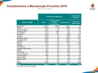 16
Investimentos e Manutenção Previstos 2016
* Inclui CCR, CPC, SPCP e eliminações.
Manutenção
Estimada
Metrô Bahia 2.614,7 1.350,4 1.264,4 0,0
MSVia 591,9 0,0 591,9 0,0
BH Airport (100%) 715,8 0,0 715,8 0,0
ViaRio (33,33%) 176,7 134,8 41,9 3,7
VLT (24,88%) 111,9 83,1 28,8 0,0
NovaDutra 180,5 0,0 180,5 47,1
AutoBAn 148,4 0,0 148,4 50,5
RodoNorte (100%) 235,2 0,0 235,2 25,1
ViaQuatro (60%) 357,0 0,0 357,0 0,0
ViaOeste 136,2 0,0 136,2 12,3
SPVias 51,4 0,0 51,4 24,9
ViaLagos 21,9 0,0 21,9 2,9
STP (34,24%) 15,2 0,0 15,2 0,0
RodoAnel Oeste (100%) 77,7 0,0 77,7 7,7
SAMM 39,6 0,0 39,6 0,0
Quito (50%) 58,0 0,0 58,0 0,0
San José (48,75%) 72,9 0,0 72,9 0,0
Curaçao (100%) 69,6 0,0 69,6 0,0
Barcas (100%) 5,4 0,0 5,4 0,0
Renovias (40%) 10,5 0,0 10,5 29,8
TAS 14,9 0,0 14,9 0,0
Outras* 160,7 0,0 160,7 (25,3)
Total 5.866,1 1.568,2 4.297,8 178,8
Investimentos Estimados
Custo com
Manutenção
2016 (E) - R$ MM Total
Contribuições
Poderes
Concedentes
Total líquido
 