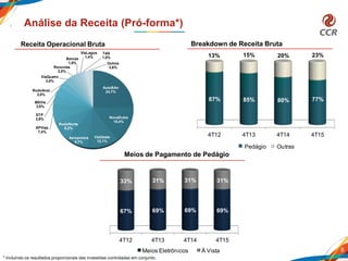 4T12 4T13 4T14 4T15
87% 85% 80% 77%
13% 15% 20% 23%
Pedágio Outras
4T12 4T13 4T14 4T15
67% 69% 69% 69%
33% 31% 31% 31%
Meios Eletrônicos À Vista
AutoBAn
24,7%
NovaDutra
15,4%
ViaOeste
12,1%
RodoNorte
8,2%
Aeroportos
8,7%
SPVias
7,4%
STP
3,9%
MSVia
3,8%
RodoAnel
3,0%
ViaQuatro
3,0%
Renovias
2,0%
Barcas
1,9%
ViaLagos
1,4%
TAS
1,0%
Outros
3,6%
6
Análise da Receita (Pró-forma*)
Meios de Pagamento de Pedágio
Receita Operacional Bruta Breakdown de Receita Bruta
* Incluindo os resultados proporcionais das investidas controladas em conjunto.
 