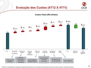 Evolução dos Custos (4T12 X 4T11)

                                                                        Custos Totais (R$ milhões)



                                                                                                                              27%             39%
                                                                                                             n.m.
                                                                                              76%                               25            987              (108)
                                                                                                              34                                                          23%
                                                                                             110
                                                                              32%                                                                                         879
                                             18%              2%
                             37%                                              37
                                             28               2
                             40
            711




          4T11         Depreciação     Serviços de      Custo de        Custo com        Custo de       Provisão de        Outros           4T12          Ex Novos       4T12
                            e           Terceiros       Outorga e        Pessoal        Construção      Manutenção         Custos                         Negócios1    Ex Novos
                                                                                                                                                                               1
                       Amortização                        Desp.                                                                                                        Negócios
                                                       Antecipadas


                                    Obras de                                        Novos Negócios
                                  Manutenção e                                        e Obras de             Revisão do ciclo
           Construção de                                  Novos Negócios,
                                   Serviços de                                        Construção             de manutenção            Novos Negócios
             Marginais                                    Dissídio e SPVias
                                   Consultoria


1 - Efeitos da consolidação dos resultados dos negócios adicionados em 2012: Aeroportos Internacionais de Quito, San José e Curaçao, Transolímpica e Barcas.
                                                                                                                                                                                   10
 