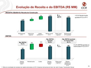 Evolução de Receita e do EBITDA (R$ MM)
         RECEITA LÍQUIDA Ex Receita de Construção
                                                                                  126                1.412                60                                   +10,3% Receita líquida
                                                                                                                                            1.351
                                                               60
                                                                                                                                                               ajustada 4T12 vs 4T11
                                          1.225




                                    Receita líquida      Efeito novos          Adição         Receita Líquida      Efeito novos       Receita líquida
                                        4T11              negócios¹         portfolio 4T11        4T12              negócios¹         4T12 ajustada¹
         EBITDA

                                                                                                Mg. EBITDA                         Mg. EBITDA ajustada
                                                                                                 ajustada                            na mesma base
                                      Mg. EBITDA                                   (92)           62,5%                                   65,1%
                                                              186
                                        64,3%
                                                                                                                           2                             +12,2% EBITDA ajustado na
                                                                                                      882                                    880
                                                                                                                                                          mesma base 4T12 vs 4T11
                                           787




                                       EBITDA          Receita líquida         Custos             EBITDA            Efeito novos        EBITDA
                                       ajustado                                                   ajustado           negócios¹        ajustado na
                                                                                                                                                  1
                                         4T11                                                       4T12                              mesma base
                                                                                                                                         4T12
                                                                                                                                                                                        11
1 - Efeitos da consolidação dos resultados dos negócios adicionados em 2012: Aeroportos Internacionais de Quito, San José e Curaçao, Transolímpica e Barcas.
 