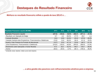 Destaques do Resultado Financeiro

   Melhora no resultado financeiro reflete a queda da taxa SELIC e ...




Resultado Financeiro Líquido (R$ MM)                                 4T11      4T12     Var %      2011      2012    Var %

Resultado Financeiro Líquido                                        (237,0)   (145,6)   -38,5%   (922,7)   (671,1)   -27,3%
- Resultado com Operação de Hedge                                      5,7       2,4    -58,3%    (17,7)    20,2       n.m
- Variação Monetária                                                  (9,4)     (6,6)   -30,4%    (43,4)    (27,8)   -36,0%
- Variação Cambial sobre Empréstimos, Financiamentos e Debêntures    (10,9)     (3,4)   -68,4%    (34,3)    (41,3)   20,5%
- Ajuste a Valor Presente da Provisão de Manutenção                  (15,7)     (8,3)   -47,1%    (70,6)    (48,7)   -31,1%
- Juros Empréstimos, Financiamentos e Debêntures                    (218,0)   (129,4)   -40,6%   (870,0)   (592,6)   -31,9%
- Rendimento sobre Aplicações e Outras Receitas                      37,4      25,2     -32,7%   195,4     124,4     -36,4%
- Outros¹                                                            (26,2)    (25,5)    -2,7%    (82,1)   (105,3)   28,2%
¹ Comissões, taxas, impostos, multas e juros sobre impostos




                                 ... a ativa gestão dos passivos com refinanciamentos atrativos para a empresa.
                                                                                                                              12
 