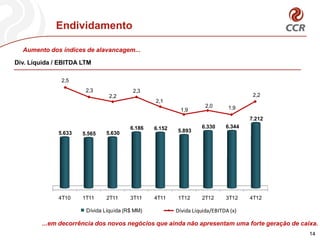 Endividamento

  Aumento dos índices de alavancagem...

Div. Líquida / EBITDA LTM

               2,5
                              2,3                  2,3
                                         2,2                                                             2,2
                                                           2,1
                                                                                2,0           1,9
                                                                     1,9
                                                   2,5
                                                            2,3               2,3                       7.212
                                                                    2,2
                                                  6.186    6.152              6.330 2,16.344
              5.633         5.565          1,9
                                        5.630                       5.893
                                                                                                    1,9
                      1,5       1,6
                                                                            6.186     6.152     5.893
                                                   5.633   5.565   5.630
                                          4.169
                      3.067     3.456




              4T10 1T10
                      1T112T10 2T11
                                 3T10 3T11
                                       4T10                4T11
                                                           1T11    2T11 3T11 4T11 1T12 4T12
                                                                    1T12  2T12  3T12

                              Dívida Líquida (R$ MM)MM)
                                   Dívida Líquida (R$              Dívida Líquida/EBITDA (x)

        ...em decorrência dos novos negócios que ainda não apresentam uma forte geração de caixa.
                                                                                                                14
 