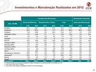Investimentos e Manutenção Realizados em 2012


                                                           Investimentos Realizados                                    Manutenção Realizada

                                Obras de Melhorias           Equipamentos e Outros                    Total            Custo com Manutenção
      2012 - R$ MM
                                      4T12            2012          4T12            2012           4T12        2012         4T12        2012
AutoBAn                                67,4          124,1            8,7           47,5           76,2        171,6          9,3        83,8
NovaDutra                              92,4          167,6            5,0           17,6           97,4        185,2         24,6       120,0
ViaOeste                                5,8           25,9            5,2           25,2           10,9         51,1          2,7        12,3
RodoNorte (100%)                       11,5           22,9            2,1            6,1           13,6         29,0          4,9        24,0
Ponte                                   3,9            4,5            0,8            3,2            4,7          7,7          0,5         1,5
ViaLagos                                0,7            1,7            0,8            1,2            1,5          2,9          2,6         3,6
SPVias                                 14,5           53,8           10,3           18,9           24,8         72,7          6,5        16,2
ViaQuatro (58%)                         0,8            5,5            0,6            4,2            1,4          9,7          0,0         0,0
Renovias (40%)                          5,0           13,6            0,0            1,4            5,0         15,0          1,5         8,3
RodoAnel (100%)                        11,1           40,2            1,4            5,2           12,5         45,4          0,0         0,0
Controlar (45%)                         0,0            0,0            0,6            0,8            0,6          0,8          0,0         0,0
Samm                                    6,5           46,0            4,9           33,9           11,4         79,9          0,0         0,0
Transolímpica1 (33,33%)               -15,5           13,1            0,2            0,2          -15,4         13,3          0,0         0,0
Aeroportos 2                           27,6           61,7            1,9            2,8           29,5         64,4          0,0         0,0
Barcas                                  0,6            3,4            1,2            1,3            1,8          4,7          0,0         0,0
Outras 3                                7,3           64,1           20,6           46,4           27,9        110,5          0,0         0,0
Consolidado                          239,6          648,2           64,2          215,8          303,8        863,9         52,5       269,7
1 – Valores líquidos da subvenção recebida do Poder Concedente, no montante de R$ 16,7 milhões no 4T12.
2 - Inclui Quito, San José e Curaçao.
3 - Inclui CCR, CCR España, CCR México, CPCSP, STP e Eliminações.


                                                                                                                                                15
 