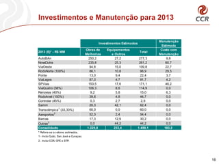 Investimentos e Manutenção para 2013


                                                                                   Manutenção
                                               Investimentos Estimados
                                                                                    Estimada
                                        Obras de    Equipamentos                    Custo com
2013 (E)* - R$ MM                                                         Total
                                        Melhorias     e Outros                     Manutenção
AutoBAn                                   250,2          27,2             277,3        9,8
NovaDutra                                 235,8          25,3             261,2        60,7
ViaOeste                                   94,8          15,0             109,8        22,7
RodoNorte (100%)                           86,1          10,8              96,9        29,5
Ponte                                      13,0          9,4               22,4        3,7
ViaLagos                                   87,0          4,7               91,7        4,2
SPVias                                    153,5          17,6             171,1        46,2
ViaQuatro (58%)                           106,3          8,6              114,9        0,0
Renovias (40%)                             9,2           5,8               15,0        6,3
RodoAnel (100%)                            39,8          4,8               44,7        0,0
Controlar (45%)                            0,3           2,7               2,9         0,0
Samm                                       20,3          42,1              62,4        0,0
Transolímpica1 (33,33%)                    60,0          0,0               60,0        0,0
Aeroportos 2                               52,0          2,4               54,4        0,0
Barcas                                     17,3          12,9              30,2        0,0
Outras 3                                   0,0           44,2              44,2        0,0
Consolidado                              1.225,8        233,4            1.459,1      183,2
* Refere-se a valores estimados.
1 - Inclui Quito, San José e Curaçao.
2 - Inclui CCR, CPC e STP.




                                                                                                16
 