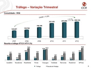 Tráfego – Variação Trimestral
Consolidado - VEQ



                                                                                             247.459                  255.153
                                                                            237.103

                                                      186.186
                                  155.765
           145.207




               4T07                4T08                 4T09                 4T10              4T11                   4T12
Receita e tráfego 4T12 X 4T11 (%)

                                         14,3                                                                                      14,6
                                                                12,6 13,3
                                   9,8                                                                                       9,8
         8,1                                          8,8                                          8,3          8,1
                            6,6
   4,1                                                                               4,8
                                                                                             3,8
                      0,9                       2,1
                                                                               0,9                        0,9


  AutoBAn        NovaDutra        RodoNorte     Ponte           ViaLagos      ViaOeste      Renovias     RodoAnel            SPVias

                                                      Tráfego          Receita de Pedágio                                                 8
 