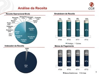 Análise da Receita
 Receita Operacional Bruta                              Breakdown de Receita
                      Aeroportos ViaLagos
        Renovias         1,7%               Controlar
           2,2%                    1,5%       1,2%          7%        7%         8%         13%
       Barcas                            Outros
        2,3%                              0,1%
 Ponte
  2,6%
 ViaQuatro
    2,8%                            AutoBan
 RodoAnel                            29,0%                  93%      93%         92%        87%
   3,2%      SPVias
              8,2%
    STP
    3,5%     RodoNorte
                                   NovaDutra
               9,0%
                                     18,9%
                       ViaOeste                            4T09      4T10       4T11        4T12
                        13,8%
                                                                     Pedágio     Outras
Indexador da Receita                                    Meios de Pagamento
                             IGPM
                              3%

                                                            42%      40%         35%        33%




                                                            58%      60%         65%        67%

                            IPCA
                             97%

                                                           4T09      4T10       4T11       4T12
                                                                                                   9
                                                                  Meios Eletrônicos    À Vista
 