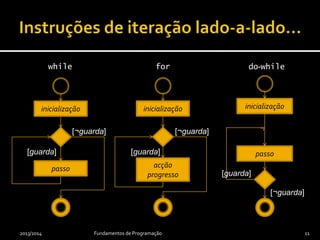 2013/2014 Fundamentos de Programação 11
[¬guarda]
[guarda]
inicialização
passo
[¬guarda]
inicialização
acção
progresso
[guarda]
inicialização
passo
[guarda]
[¬guarda]
while for do-while
 