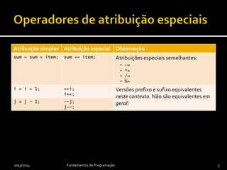 Atribuição simples Atribuição especial Observação
sum = sum + value; sum += value; Atribuições especiais semelhantes:
• -=
• *=
• /=
• %=
i = i + 1; ++i;
i++;
Versões prefixo e sufixo equivalentes
neste contexto. Não são equivalentes
em geral!j = j - 1; --j;
j--;
2013/2014 Fundamentos de Programação 3
 