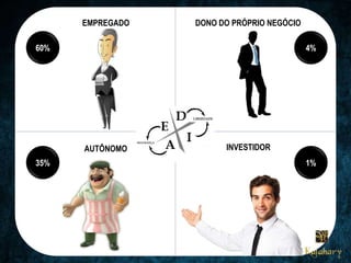 E
A
D
I
EMPREGADO
AUTÔNOMO
DONO DO PRÓPRIO NEGÓCIO
INVESTIDOR
60%
35% 1%
4%
 