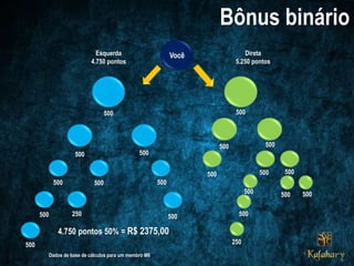 500
500500
500500
500
500
500
500
250
Esquerda
4.750 pontos
Direta
5.250 pontos
500500
500500
500
500
500
500
500
500
250
4.750 pontos 50% = R$ 2375,00
Dados de base de cálculos para um membro M6
 