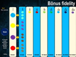 Nível
Num. pessoas
1 2 3 4 5 6 7 8 9
TOTAL:
4 12 36 108 324 972 2916 8748 26244
R$ 60,00R$ 20,00 R$ 180,00 R$ 540,00 R$ 1620,00 R$ 4860,00 R$ 14580,00 R$ 43740,00 R$ 131220,00
O consultor
recebe
R$ 5,00 por
pessoa
que fizer a
ativação
mensal.
 