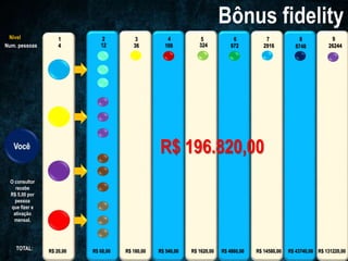 Nível
Num. pessoas
1 2 3 4 5 6 7 8 9
TOTAL:
4 12 36 108 324 972 2916 8748 26244
R$ 60,00R$ 20,00 R$ 180,00 R$ 540,00 R$ 1620,00 R$ 4860,00 R$ 14580,00 R$ 43740,00 R$ 131220,00
O consultor
recebe
R$ 5,00 por
pessoa
que fizer a
ativação
mensal.
R$ 196.820,00
 