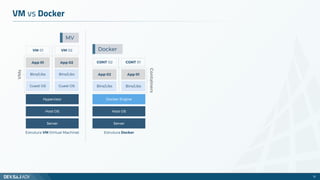 VM vs Docker
13
Guest OS
Bins/Libs
App 01
Server
Host OS
Hypervisor
Estrutura VM (Virtual Machine)
Guest OS
Bins/Libs
App 02
VM 02VM 01
VMs
MV
Estrutura Docker
Server
Host OS
Docker Engine
Bins/Libs
App 01
Bins/Libs
App 02
CONT 02 CONT 01
Containers
Docker
 
