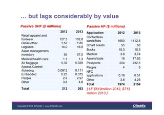 Copyright © 2013 IDTechEx | www.IDTechEx.com
… but lags considerably by value
Application 2012 2013
Contactless
cards/fobs 1650 1812.5
Smart tickets 55 63
Books 15.3 15.3
Medical 3.6 3.74
Assets/tools 18 17.85
Passports 224 232.5
People 4 5
NFC
applications 0.18 0.51
Other 3.6 4.25
Total 1974 2154
Passive UHF ($ millions) Passive HF ($ millions)
[ LF $619million 2012, $713
million 2013 ]
2012 2013
Retail apparel and
footwear 127.3 162.8
Retail-other 1.52 1.85
Logistics 14.0 16.9
Asset management/
inventory 56 67.5
Medical/health care 1.1 1.3
Air baggage 5.32 5.328
Access Control
/ticketing 0.0912 0.111
Embedded 0.25 0.375
People 2.8 2.97
Other 3.8 4.8
Total 212 263
 