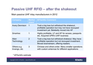 Copyright © 2013 IDTechEx | www.IDTechEx.com
Passive UHF RFID – after the shakeout
Main passive UHF inlay manufacturers in 2012
Company Market
share*
IDTechEx Comment
Avery Dennison 1 Took a big loss but withstood the shakeout,
profitable operation but may not have recouped
investment yet. Belatedly moved into HF
Smartrac 1 Highly profitable. LF and HF for access, passports
etc. Acquired UPM’s UHF business
Alien
Technology
2 Took a big loss but withstood shakeout. May have
profitable operation but not recouped investment.
Moved downstream, offering readers.
Others e.g.
Invengo, etc
3 Chinese and others enter. Many smaller operations
with custom antennas for different applications
* IDTechEx estimate
 