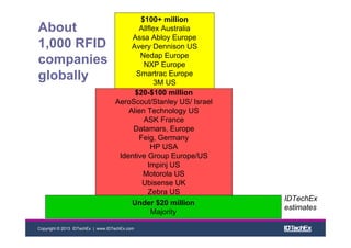 Copyright © 2013 IDTechEx | www.IDTechEx.com
About
1,000 RFID
companies
globally
$100+ million
Allflex Australia
Assa Abloy Europe
Avery Dennison US
Nedap Europe
NXP Europe
Smartrac Europe
3M US
$20-$100 million
AeroScout/Stanley US/ Israel
Alien Technology US
ASK France
Datamars, Europe
Feig, Germany
HP USA
Identive Group Europe/US
Impinj US
Motorola US
Ubisense UK
Zebra US
Under $20 million
Majority
IDTechEx
estimates
 