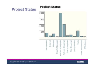 Copyright © 2013 IDTechEx | www.IDTechEx.com
Project Status
 