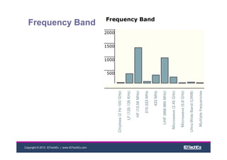 Copyright © 2013 IDTechEx | www.IDTechEx.com
Frequency Band
 