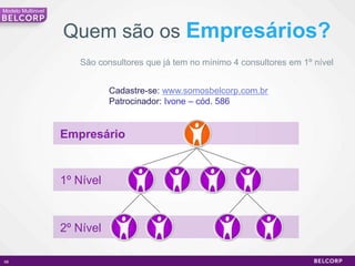 Modelo Multinivel



                    Quem são os Empresários?
                       São consultores que já tem no mínimo 4 consultores em 1º nível


                               Cadastre-se: www.somosbelcorp.com.br
                               Patrocinador: Ivone – cód. 586


                    Empresário


                    1º Nível



                    2º Nível

68                                                                                      68
 