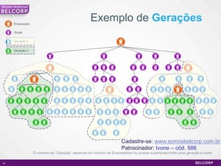 Modelo Multinivel




        Empresário
                                                     Exemplo de Gerações
        Grupo

        Geração 1


        Geração 2




                                                                      Cadastre-se: www.somosbelcorp.com.br
                                                                      Patrocinador: Ivone – cód. 586
                     O número de “Geração” depende do número de Empresários ou postos superiores entre uma geração e outra

74                                                                                                                       74
 