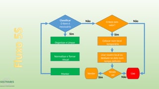 O Item tem
valor?
Organizar e Limpar
Normalizar e Tornar
Visual
Manter
Colocar num local
temporário
Usar noutro local ou
desfazer-se dele num
tempo definido
Vender
Classificar
O Item é
necessário
Não
Não
Sim Sim
Vendá
vel
Lixo
Sim Não
 