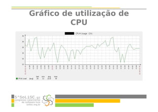 Gráfico de utilização de
CPU
 