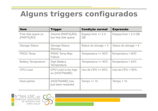 Alguns triggers configurados
Item Trigger Condição normal Expressão
Free disk space on
{PARTIÇÃO}
Volume {PARTIÇÃO}
low free disk space
Espaço livre >= 2.4
GB
Espaço livre < 2.4 GB
Storage Status Storage Status:
Warning
Status do storage = 3 Status do storage = 4
PROC Temp PROC Temp Max
Failure
Temperatura <= 90°C Temperatura > 90°C
Battery Temperature High Battery
Temperature
Temperatura <= 40°C Temperatura > 40°C
CPU Load CPU Load is too high
on {HOSTNAME}
Uso de CPU <= 85% Uso de CPU > 85%
Host uptime {HOSTNAME} has
just been restarted
Tempo >= 1h Tempo < 1h
 