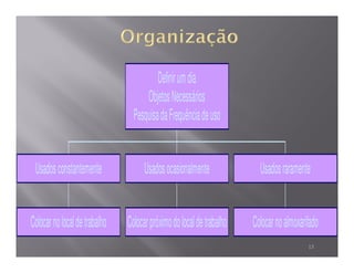 Definir um dia
                                     Objetos Necessários
                                 Pesquisa da Frequência de uso


 Usados constantemente               Usados ocasionalmente              Usados raramente


Colocar no local de trabalho   Colocar próximo do local de trabalho   Colocar no almoxarifado
                                                                                         13
 