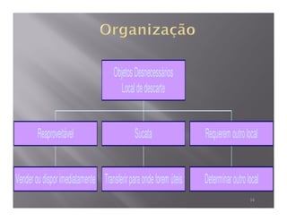 Objetos Desnecessários
                                        Local de descarte


        Reaproveitável                       Sucata               Requerem outro local


Vender ou dispor imediatamente Transferir para onde forem úteis   Determinar outro local
                                                                                    14
 