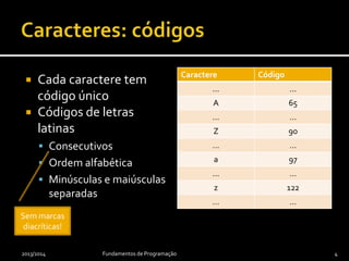  Cada caractere tem
código único
 Códigos de letras
latinas
 Consecutivos
 Ordem alfabética
 Minúsculas e maiúsculas
separadas
Caractere Código
… …
A 65
… …
Z 90
… …
a 97
… …
z 122
… …
2013/2014 Fundamentos de Programação 4
Sem marcas
diacríticas!
 