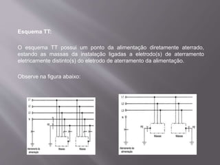 Esquema TT:
O esquema TT possui um ponto da alimentação diretamente aterrado,
estando as massas da instalação ligadas a eletrodo(s) de aterramento
eletricamente distinto(s) do eletrodo de aterramento da alimentação.
Observe na figura abaixo:
 