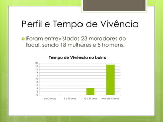 Perfil e Tempo de Vivência
 Foram  entrevistadas 23 moradores do
 local, sendo 18 mulheres e 5 homens.

              Tempo de Vivência no bairro
    20
    18
    16
    14
    12
    10
     8
     6
     4
     2
     0
          0 a 3 anos   3 a 10 anos   10 a 15 anos   mais de 15 anos
 