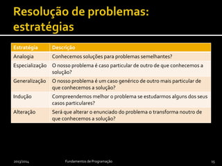 Estratégia Descrição
Analogia Conhecemos soluções para problemas semelhantes?
Especialização O nosso problema é caso particular de outro de que conhecemos a
solução?
Generalização O nosso problema é um caso genérico de outro mais particular de
que conhecemos a solução?
Indução Compreendemos melhor o problema se estudarmos alguns dos seus
casos particulares?
Alteração Será que alterar o enunciado do problema o transforma noutro de
que conhecemos a solução?
2013/2014 Fundamentos de Programação 15
 