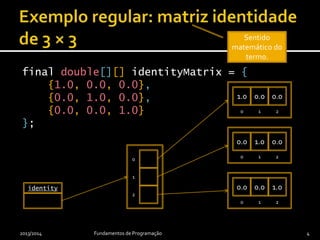 final double[][] identityMatrix = {
{1.0, 0.0, 0.0},
{0.0, 1.0, 0.0},
{0.0, 0.0, 1.0}
};
2013/2014 Fundamentos de Programação 4
identityMatrix
0
1
2
1.0 0.0 0.0
0 1 2
1.00.0 0.0
0 1 2
1.00.00.0
0 1 2
Sentido
matemático do
termo.
 