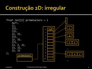 …
final int[][] primeFactors = {
null,
{},
{2},
{3},
{2, 2},
{5},
{2, 3},
{7},
{2, 2, 2},
{3, 3},
{2, 5}
};
2013/2014 Fundamentos de Programação 9
primeFactors
null0
1
2
3
4
5
6
7
8
9
10
2
3
2 2
2 2 2
…
 