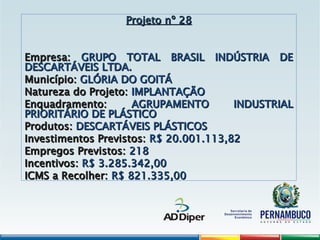 Projeto nº 28
Projeto nº 28
Empresa:
Empresa: GRUPO TOTAL BRASIL INDÚSTRIA DE
GRUPO TOTAL BRASIL INDÚSTRIA DE
DESCARTÁVEIS LTDA.
DESCARTÁVEIS LTDA.
Município:
Município: GLÓRIA DO GOITÁ
GLÓRIA DO GOITÁ
Natureza do Projeto:
Natureza do Projeto: IMPLANTAÇÃO
IMPLANTAÇÃO
Enquadramento:
Enquadramento: AGRUPAMENTO INDUSTRIAL
AGRUPAMENTO INDUSTRIAL
PRIORITÁRIO DE PLÁSTICO
PRIORITÁRIO DE PLÁSTICO
Produtos:
Produtos: DESCARTÁVEIS PLÁSTICOS
DESCARTÁVEIS PLÁSTICOS
Investimentos Previstos:
Investimentos Previstos: R$ 20.001.113,82
R$ 20.001.113,82
Empregos Previstos:
Empregos Previstos: 218
218
Incentivos:
Incentivos: R$ 3.285.342,00
R$ 3.285.342,00
ICMS a Recolher:
ICMS a Recolher: R$ 821.335,00
R$ 821.335,00
 