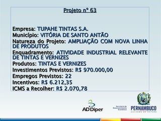 Projeto nº 63
Projeto nº 63
Empresa:
Empresa: TUPAHE TINTAS S.A.
TUPAHE TINTAS S.A.
Município:
Município: VITÓRIA DE SANTO ANTÃO
VITÓRIA DE SANTO ANTÃO
Natureza do Projeto:
Natureza do Projeto: AMPLIAÇÃO COM NOVA LINHA
AMPLIAÇÃO COM NOVA LINHA
DE PRODUTOS
DE PRODUTOS
Enquadramento:
Enquadramento: ATIVIDADE INDUSTRIAL RELEVANTE
ATIVIDADE INDUSTRIAL RELEVANTE
DE TINTAS E VERNIZES
DE TINTAS E VERNIZES
Produtos:
Produtos: TINTAS E VERNIZES
TINTAS E VERNIZES
Investimentos Previstos:
Investimentos Previstos: R$ 970.000,00
R$ 970.000,00
Empregos Previstos:
Empregos Previstos: 22
22
Incentivos:
Incentivos: R$ 6.212,35
R$ 6.212,35
ICMS a Recolher:
ICMS a Recolher: R$ 2.070,78
R$ 2.070,78
 