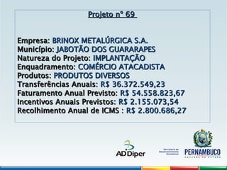 Projeto nº 69
Projeto nº 69
Empresa:
Empresa: BRINOX METALÚRGICA S.A.
BRINOX METALÚRGICA S.A.
Município:
Município: JABOTÃO DOS GUARARAPES
JABOTÃO DOS GUARARAPES
Natureza do Projeto:
Natureza do Projeto: IMPLANTAÇÃO
IMPLANTAÇÃO
Enquadramento:
Enquadramento: COMÉRCIO ATACADISTA
COMÉRCIO ATACADISTA
Produtos:
Produtos: PRODUTOS DIVERSOS
PRODUTOS DIVERSOS
Transferências Anuais:
Transferências Anuais: R$ 36.372.549,23
R$ 36.372.549,23
Faturamento Anual Previsto:
Faturamento Anual Previsto: R$ 54.558.823,67
R$ 54.558.823,67
Incentivos Anuais Previstos:
Incentivos Anuais Previstos: R$ 2.155.073,54
R$ 2.155.073,54
Recolhimento Anual de ICMS :
Recolhimento Anual de ICMS : R$ 2.800.686,27
R$ 2.800.686,27
 