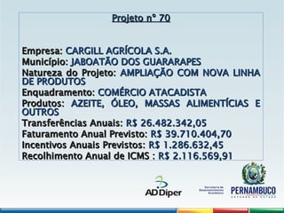 Projeto nº 70
Projeto nº 70
Empresa:
Empresa: CARGILL AGRÍCOLA S.A.
CARGILL AGRÍCOLA S.A.
Município:
Município: JABOATÃO DOS GUARARAPES
JABOATÃO DOS GUARARAPES
Natureza do Projeto:
Natureza do Projeto: AMPLIAÇÃO COM NOVA LINHA
AMPLIAÇÃO COM NOVA LINHA
DE PRODUTOS
DE PRODUTOS
Enquadramento:
Enquadramento: COMÉRCIO ATACADISTA
COMÉRCIO ATACADISTA
Produtos:
Produtos: AZEITE, ÓLEO, MASSAS ALIMENTÍCIAS E
AZEITE, ÓLEO, MASSAS ALIMENTÍCIAS E
OUTROS
OUTROS
Transferências Anuais:
Transferências Anuais: R$ 26.482.342,05
R$ 26.482.342,05
Faturamento Anual Previsto:
Faturamento Anual Previsto: R$ 39.710.404,70
R$ 39.710.404,70
Incentivos Anuais Previstos:
Incentivos Anuais Previstos: R$ 1.286.632,45
R$ 1.286.632,45
Recolhimento Anual de ICMS :
Recolhimento Anual de ICMS : R$ 2.116.569,91
R$ 2.116.569,91
 