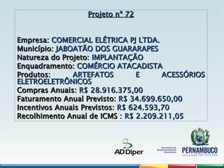Projeto nº 72
Projeto nº 72
Empresa:
Empresa: COMERCIAL ELÉTRICA PJ LTDA.
COMERCIAL ELÉTRICA PJ LTDA.
Município:
Município: JABOATÃO DOS GUARARAPES
JABOATÃO DOS GUARARAPES
Natureza do Projeto:
Natureza do Projeto: IMPLANTAÇÃO
IMPLANTAÇÃO
Enquadramento:
Enquadramento: COMÉRCIO ATACADISTA
COMÉRCIO ATACADISTA
Produtos:
Produtos: ARTEFATOS E ACESSÓRIOS
ARTEFATOS E ACESSÓRIOS
ELETROELETRÔNICOS
ELETROELETRÔNICOS
Compras Anuais:
Compras Anuais: R$ 28.916.375,00
R$ 28.916.375,00
Faturamento Anual Previsto:
Faturamento Anual Previsto: R$ 34.699.650,00
R$ 34.699.650,00
Incentivos Anuais Previstos:
Incentivos Anuais Previstos: R$ 624.593,70
R$ 624.593,70
Recolhimento Anual de ICMS :
Recolhimento Anual de ICMS : R$ 2.209.211,05
R$ 2.209.211,05
 