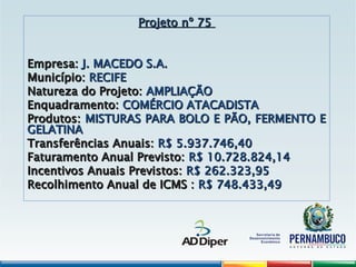 Projeto nº 75
Projeto nº 75
Empresa:
Empresa: J. MACEDO S.A.
J. MACEDO S.A.
Município:
Município: RECIFE
RECIFE
Natureza do Projeto:
Natureza do Projeto: AMPLIAÇÃO
AMPLIAÇÃO
Enquadramento:
Enquadramento: COMÉRCIO ATACADISTA
COMÉRCIO ATACADISTA
Produtos:
Produtos: MISTURAS PARA BOLO E PÃO, FERMENTO E
MISTURAS PARA BOLO E PÃO, FERMENTO E
GELATINA
GELATINA
Transferências Anuais:
Transferências Anuais: R$ 5.937.746,40
R$ 5.937.746,40
Faturamento Anual Previsto:
Faturamento Anual Previsto: R$ 10.728.824,14
R$ 10.728.824,14
Incentivos Anuais Previstos:
Incentivos Anuais Previstos: R$ 262.323,95
R$ 262.323,95
Recolhimento Anual de ICMS :
Recolhimento Anual de ICMS : R$ 748.433,49
R$ 748.433,49
 