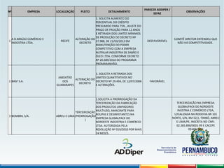 Nº EMPRESA LOCALIZAÇÃO PLEITO DETALHAMENTO
PARECER ADDIPER /
SEFAZ
OBSERVAÇÕES
1
A B ARAÚJO COMÉRCIO E
INDÚSTRIA LTDA.
RECIFE
ALTERAÇÃO DO
DECRETO
1. SOLICITA AUMENTO DO
PERCENTUAL DO CRÉDITO
PRESUMIDO PARA 75% , AJUSTE DO
PRAZO DE FRUIÇÃO PARA 12 ANOS
E RETIRADA DOS LIMITES MÍNIMOS
DE PRODUÇÃO DO DECRETO Nº
37.988, DE 21/03/2012 EM
MANUTENÇÃO DO PODER
COMPETITIVO COM A EMPRESA
NUTRILAR INDÚSTRIA DE SABÃO E
ÓLEO LTDA. CONFORME DECRETO
Nº 26.689/2010 DO PROGRAMA
PROMARANHÃO.
DESFAVORÁVEL
COMITÊ DIRETOR ENTENDEU QUE
NÃO HÁ COMPETITIVIDADE.
2 BASF S.A.
JABOATÃO
DOS
GUARARAPES
ALTERAÇÃO DO
DECRETO
1. SOLICITA A RETIRADA DOS
LIMITES QUANTITATIVOS NO
DECRETO Nº 29.434, DE 12/07/2006
E ALTERAÇÕES.
FAVORÁVEL  
3 BOMBRIL S/A. ABREU E LIMA
TERCEIRIZAÇÃO
(PRORROGAÇÃO
)
1.SOLICITA A PRORROGAÇÃO DA
TERCEIRIZAÇÃO DA FABRICAÇÃO
DOS PRODUTOS LIMPADORES
MULTIUSO, AMACIANTE PARA
ROUPAS E DESINFETANTES NA
EMPRESA GLOBALPACK DO
NORDESTE INDÚSTRIA E COMÉRCIO
LTDA. AUTORIZADA PELA
RESOLUÇÃO Nº 019/2010 POR MAIS
24 MESES.
 
TERCEIRIZAÇÃO NA EMPRESA:
GLOBALPACK DO NORDESTE
INÚSTRIA E COMÉRCIO LTDA,
LOCALIZADA NA RODOVIA BR 101
NORTE, S/N, KM 52,5, TIMBÓ, ABREU
E LIMA/PE, INSCRITA NO CNPJ.
02.385.898/0001-99 E CACEPE
0244942-06
 